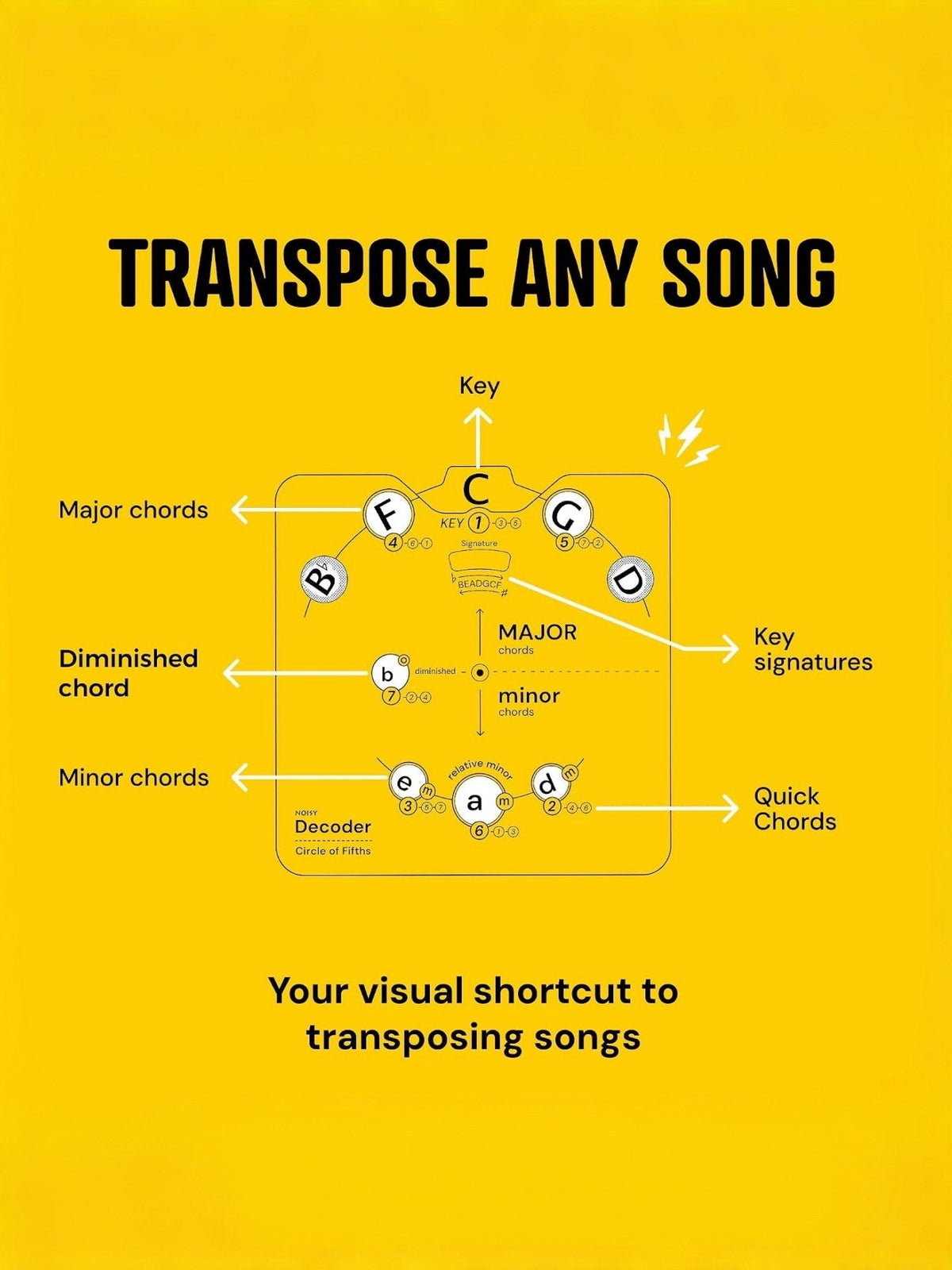 Atajo de teoría musical para músicos 🎵 — Rueda visual del círculo de quintas: simplifica tonalidades, acordes y composición ✨